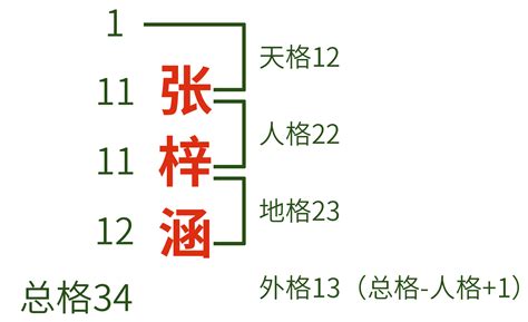 三才 姓名|五格剖象法：三才五格最佳配置表